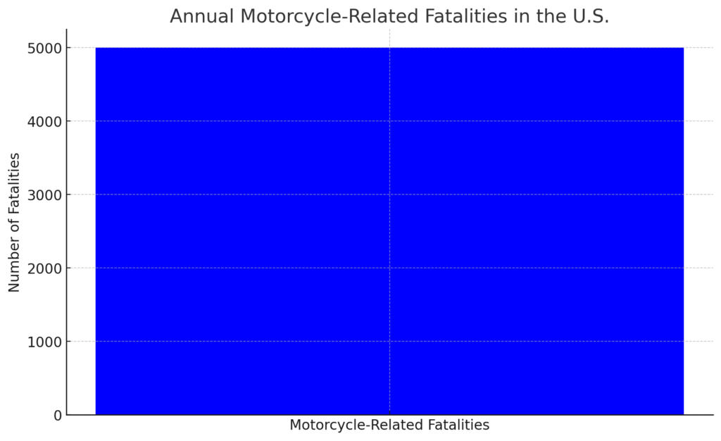 Motorcycle-Related Fatalities