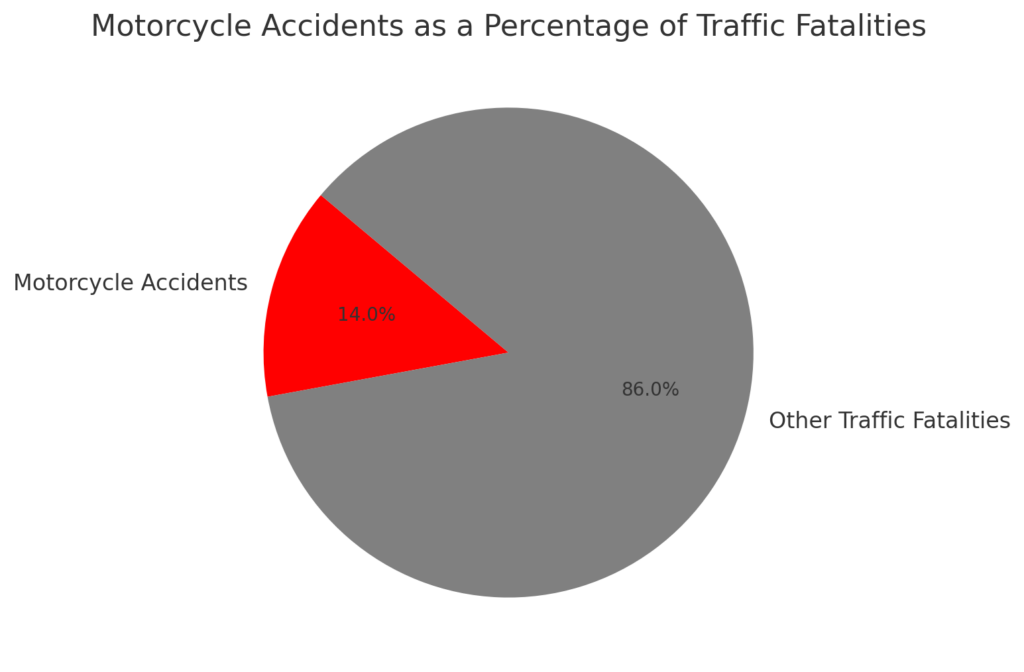 Motorcycle Accidents