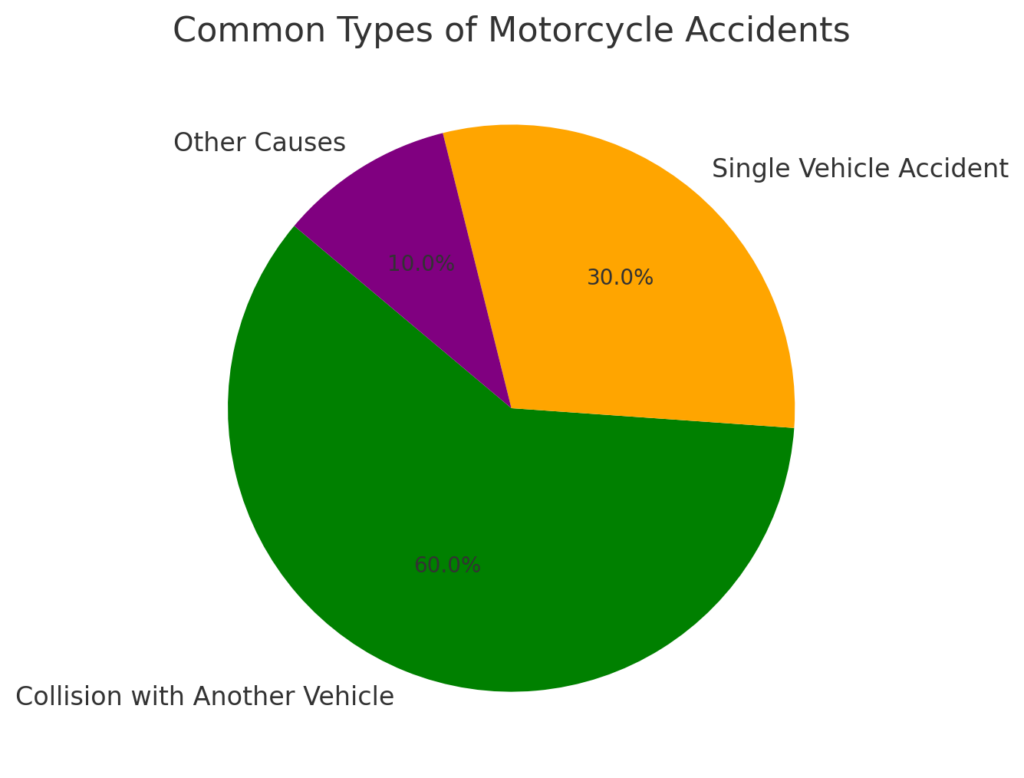 Common types of Motorcycle Accidents